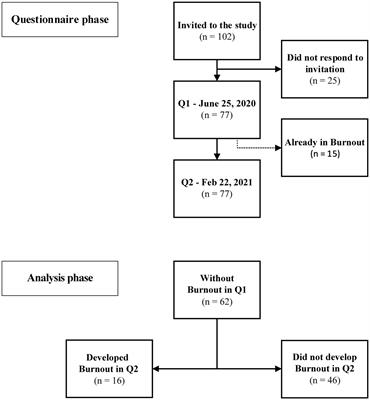 Assessment of the risk of burnout and its associated factors in healthcare professionals during the COVID-19 pandemic: A prospective cohort study